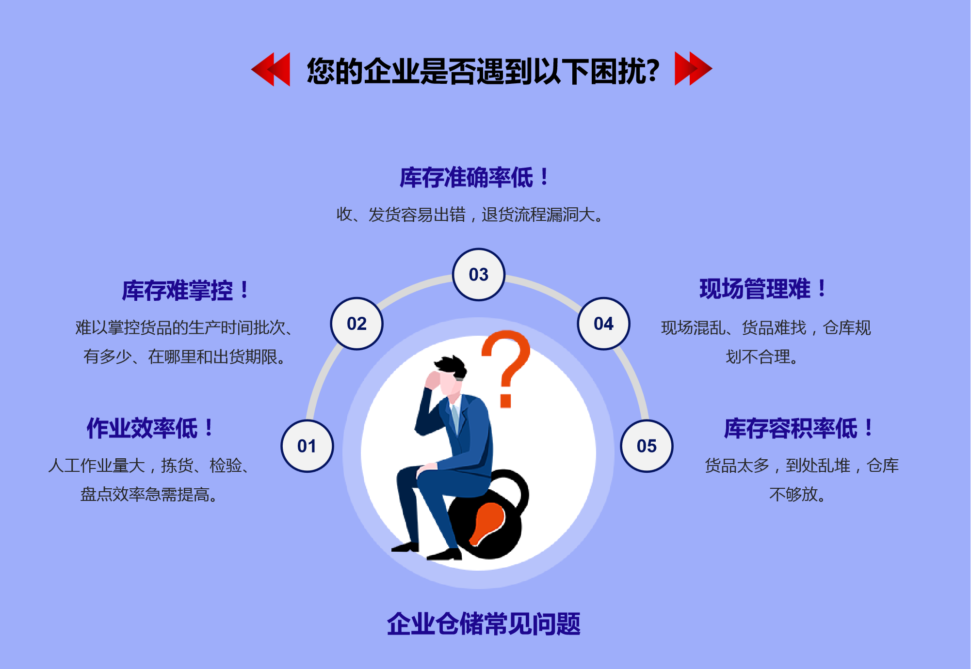 企業(yè)倉儲痛點(diǎn)