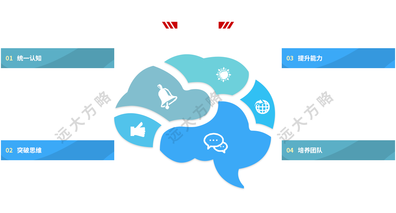 企業(yè)研修課課程四大價值：統(tǒng)一認(rèn)知、突破思維、提升能力、培養(yǎng)團隊