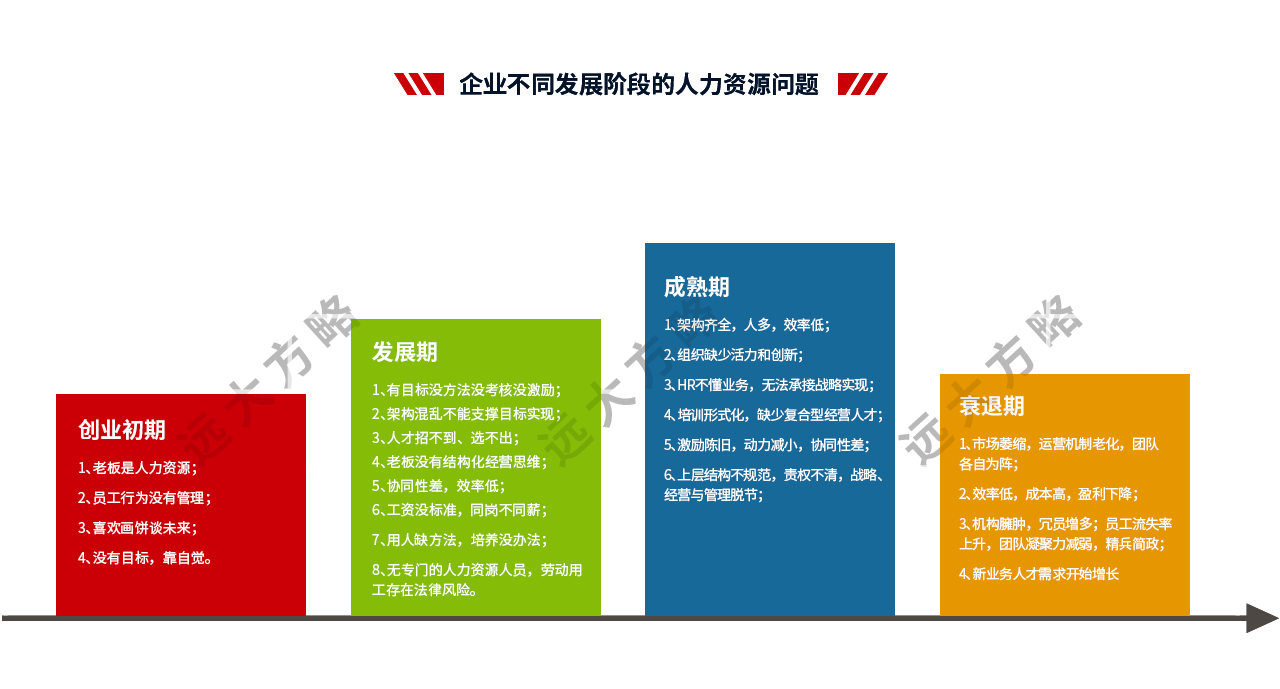 企業(yè)不同發(fā)展階段的人力資源問(wèn)題