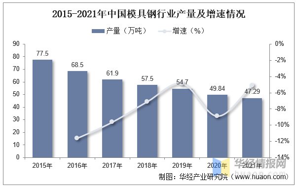 2022年中國模具行業(yè)現(xiàn)狀分析，沖壓模具受益于汽車行業(yè)需求量持續(xù)提升